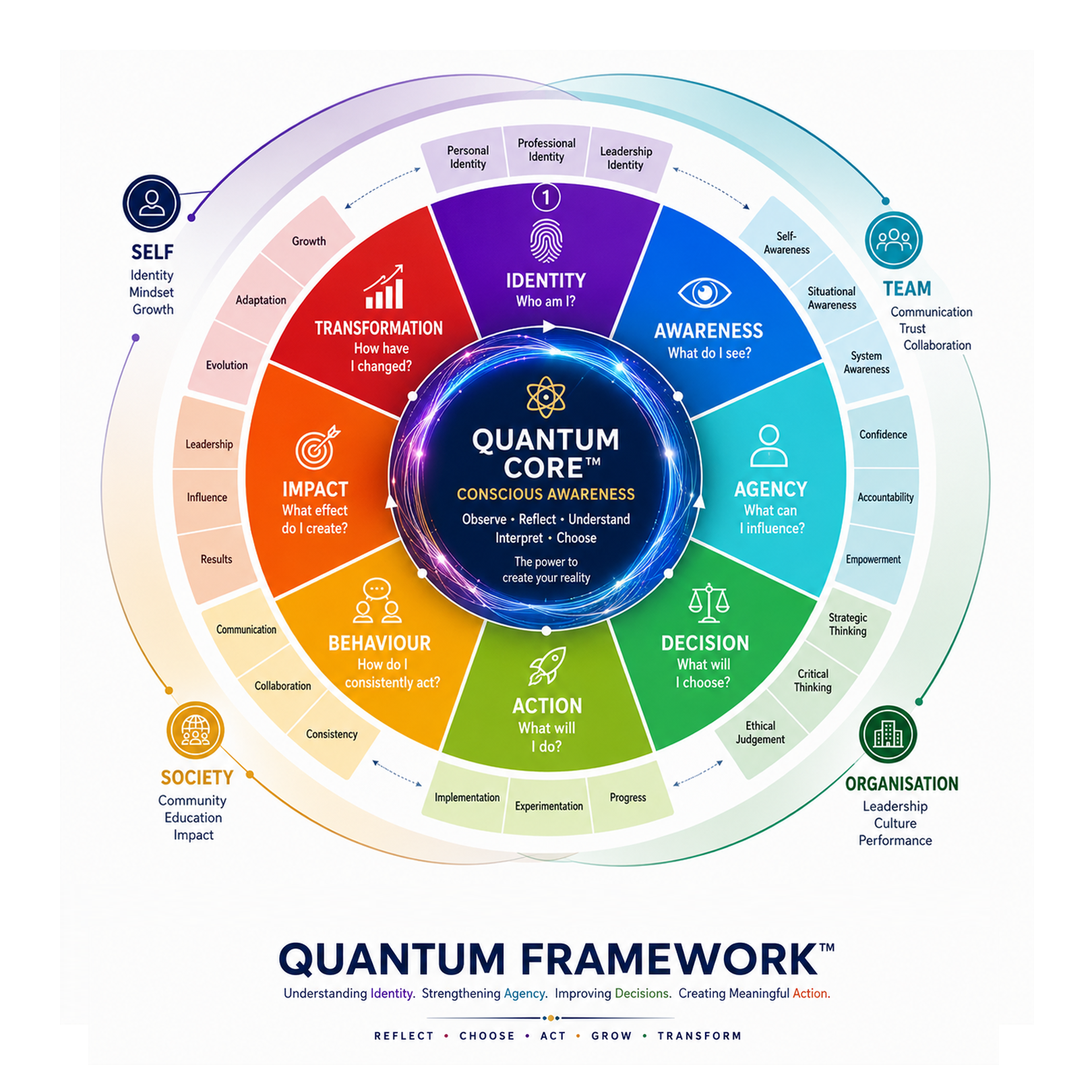 Quantum Framework™ visual model showing the relationship between identity, awareness, agency, decision-making, action, impact and integration.